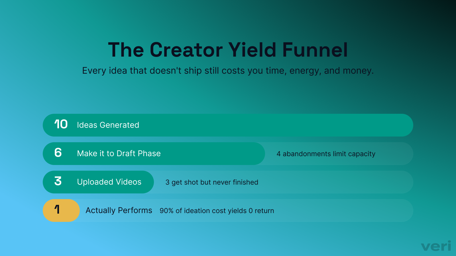 Creator yield funnel