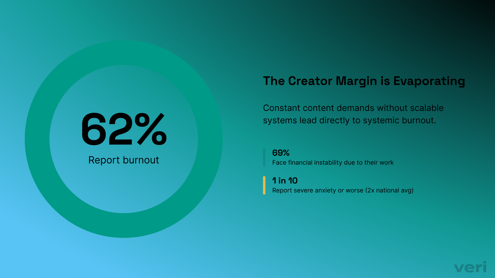Creator burnout statistics