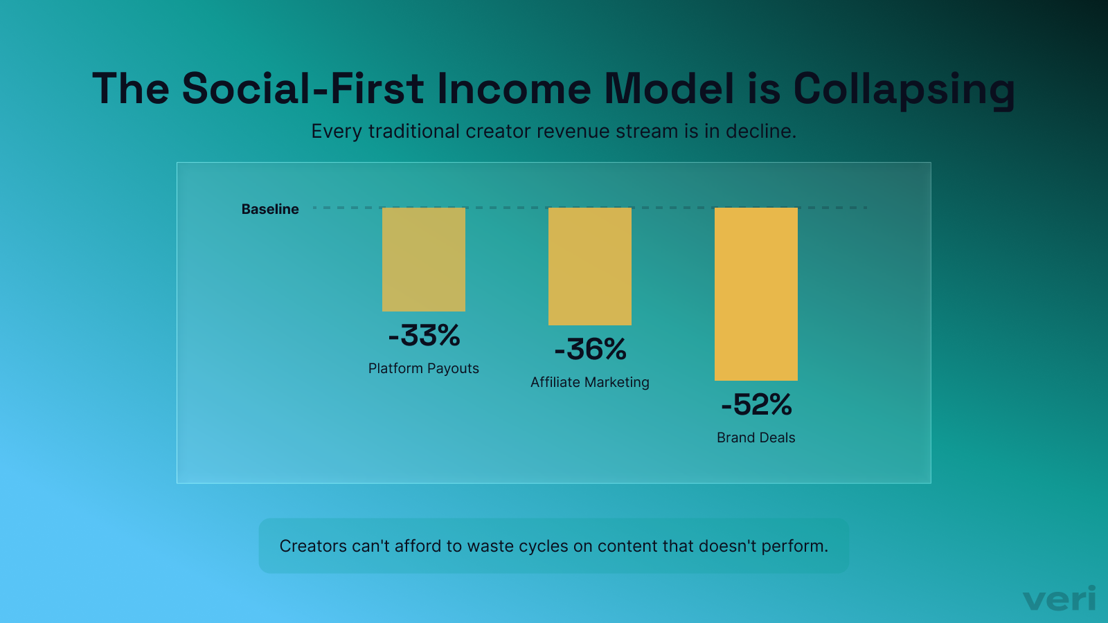 Collapsing creator income streams