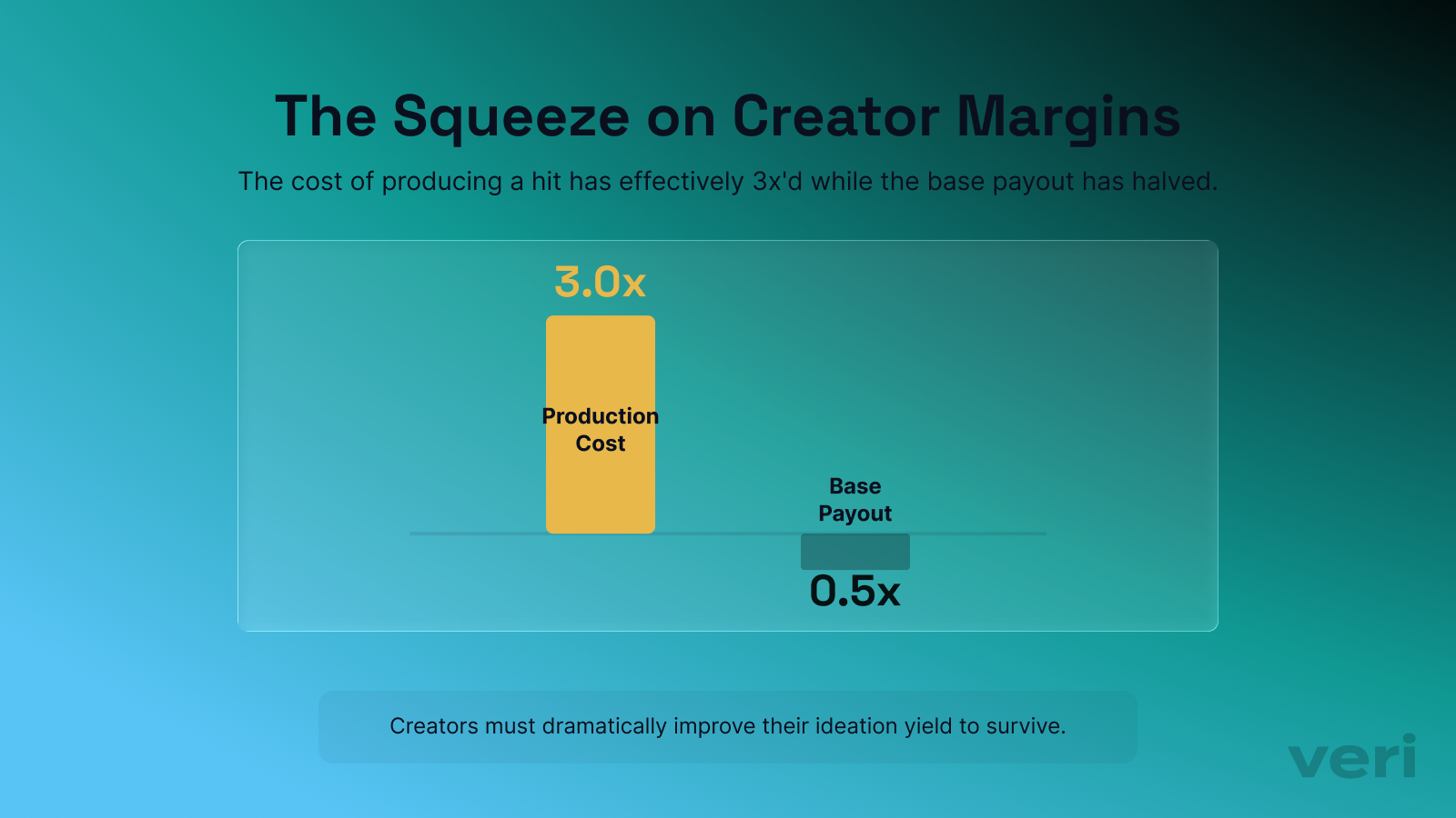 Creator yield cost curve