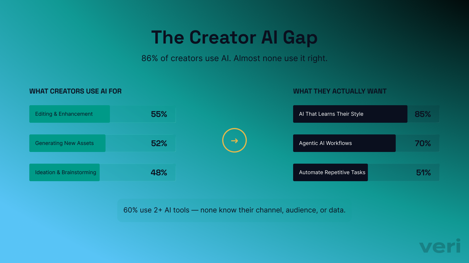 The AI gap between what creators want and what tools deliver