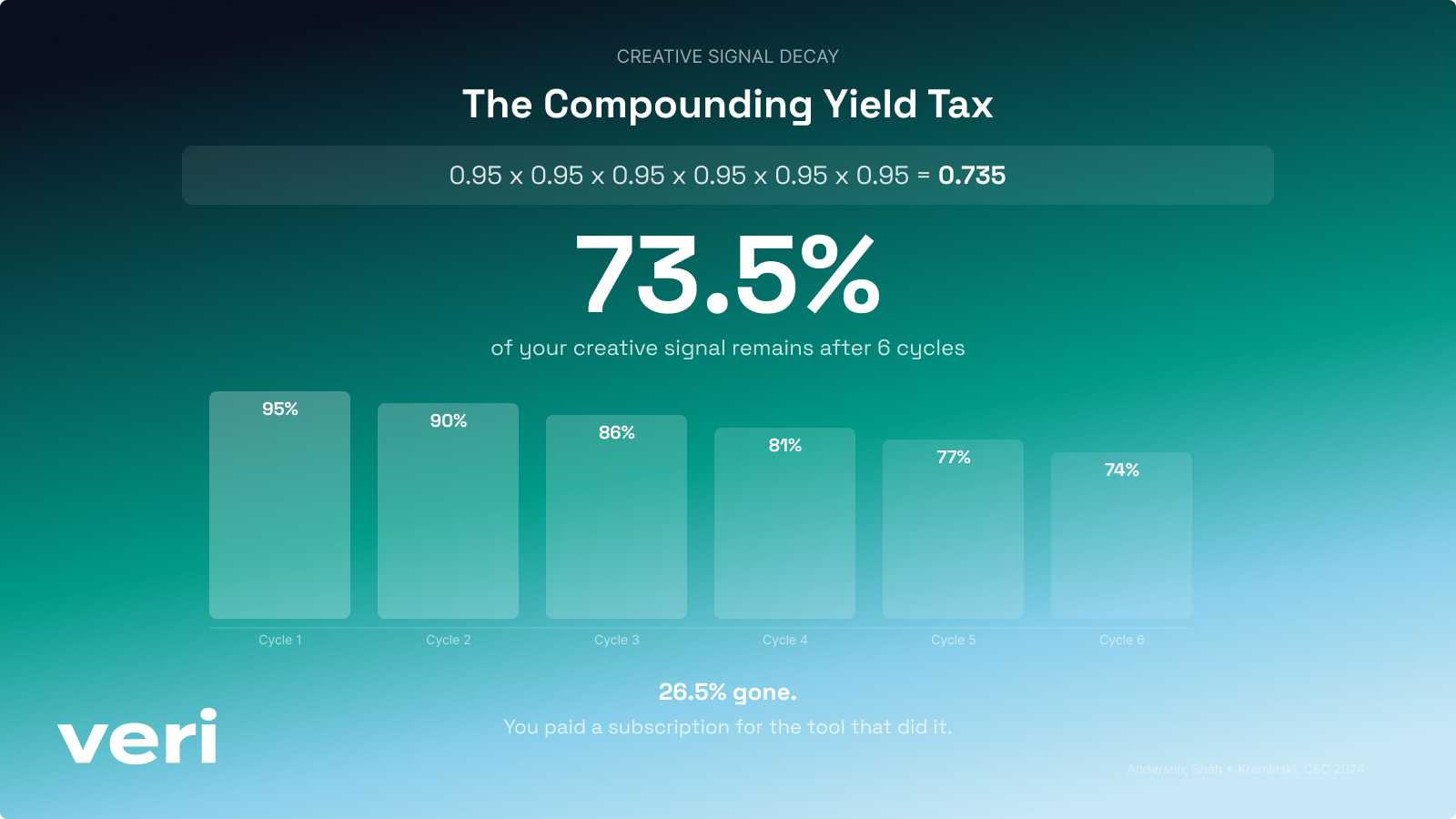 The compounding yield tax