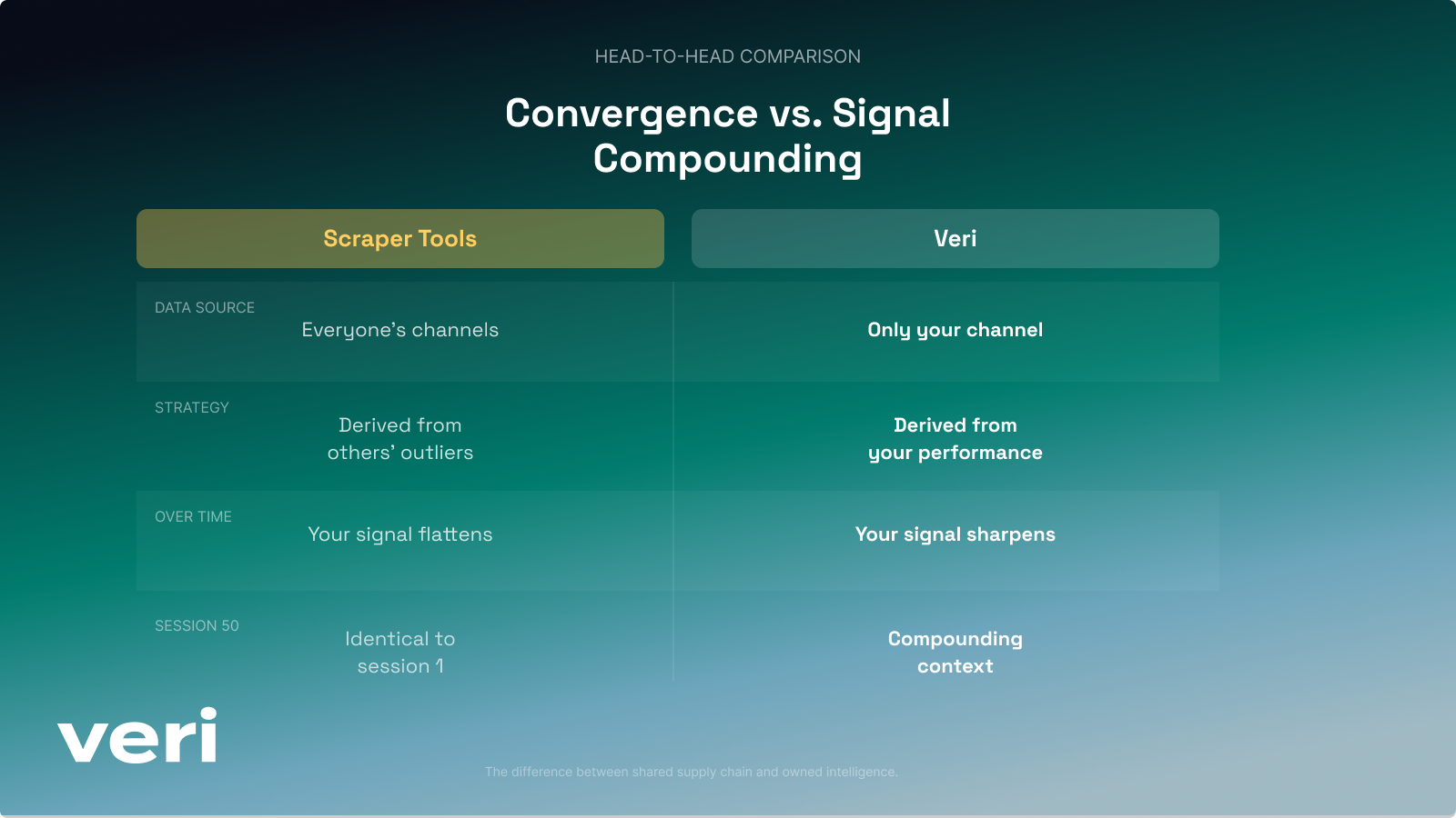 Convergence vs signal compounding