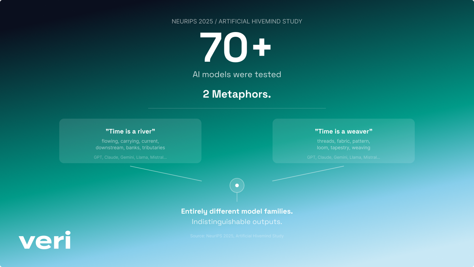 25 LLMs asked to write a metaphor about time collapsed into two clusters